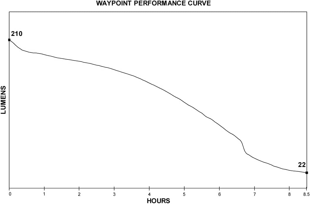 Streamlight 44902 Waypoint 550-Lumen Led Pistol-Grip Spotlight With 12-Volt Dc Power Cord And Polymer Mount/Holder, Black