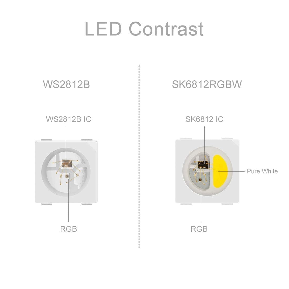 Btf-Lighting Sk6812 Rgbw Led Strip 16.4Ft 300Leds Ip67 White Pcb Rgb+Warm White