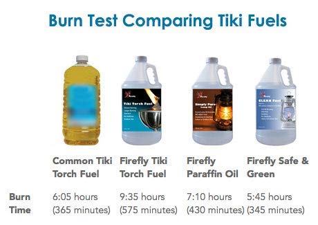 FIREFLY Kosher Candle & Lamp Oil - Smokeless, Odorless, Eco-Friendly - 1 Gallon, Eucalyptus Formula