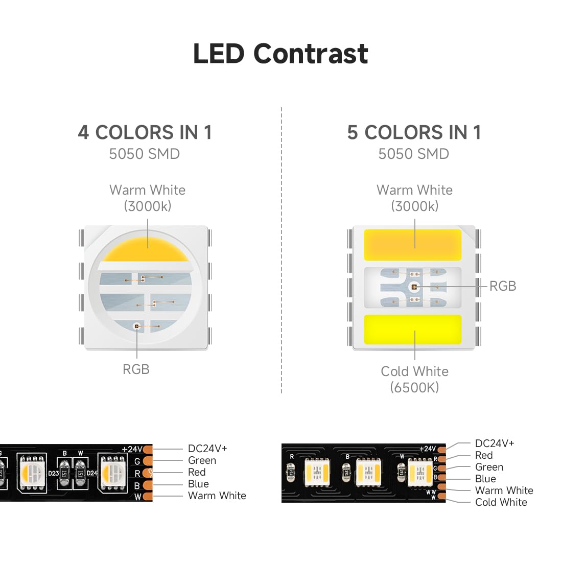 BTF-LIGHTING RGBCCT LED Tape Lights, 5050SMD, 16.4ft, 480LED, IP67, Black PCB, DC24V, Dimmable