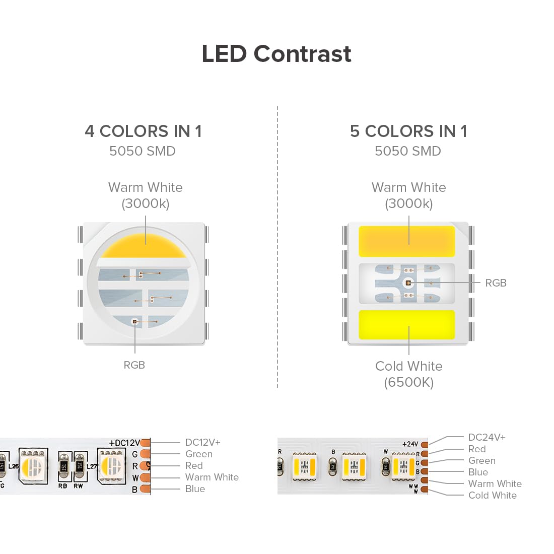 Btf-Lighting Rgbcct 5 Colors In 1 Led Tape Lights 5050Smd Rgbww Rgb+Dimmable Color Temperature 2700K-6500K 16.4Ft 96Led/M 480Led Ip67 Dc24V White Pcb For Home Decoration(No Adapter Or Controller)