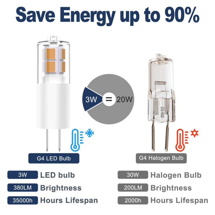 Baoming 12Pcs G4 Led Bulb 12V 3W Jc Bi-Pin Base, 20W-35W T3 G4 Halogen Equivalent, 2700K Soft Warm White, No-Flicker 380Lm, Chan