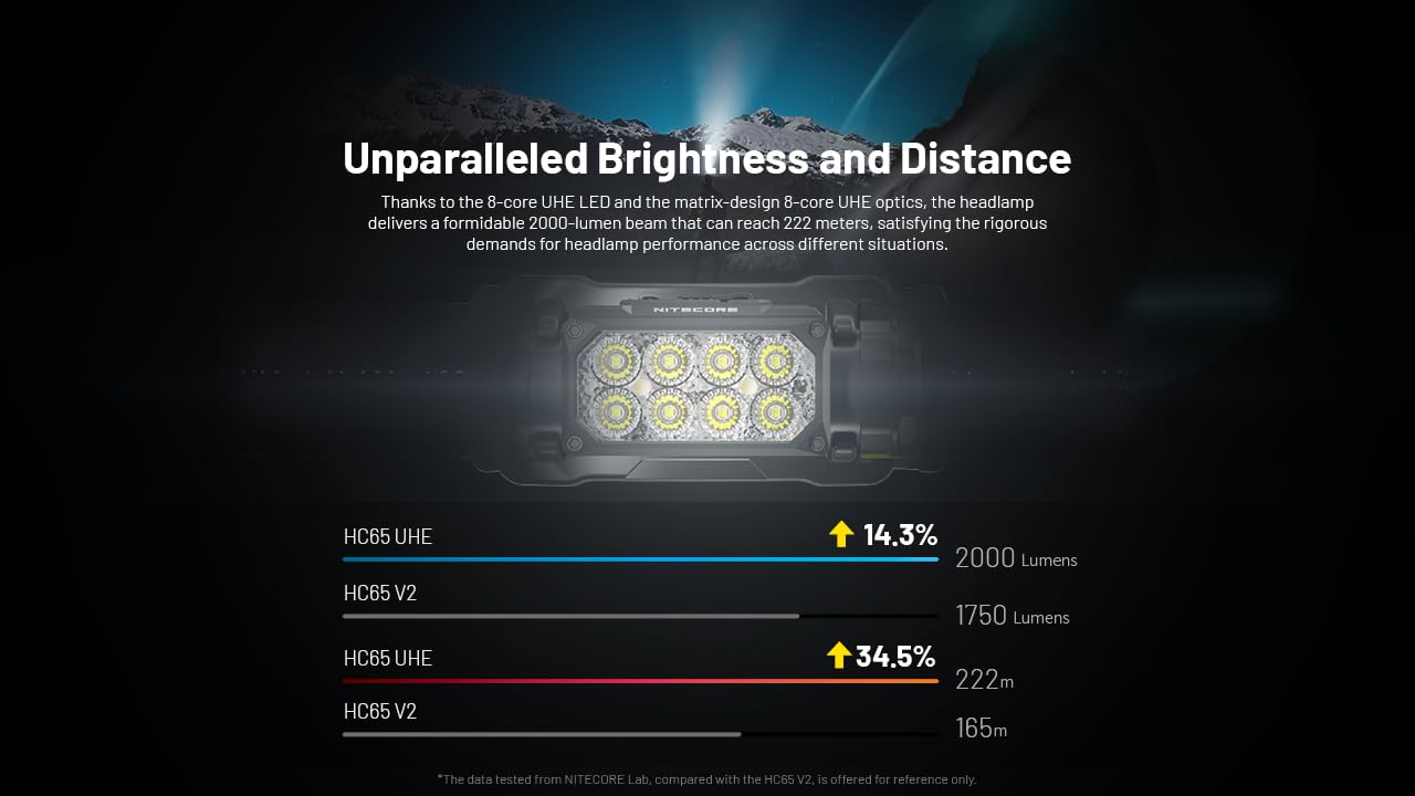 Nitecore HC65 UHE Headlamp, 2000 Lumen, USB-C Rechargeable, Black