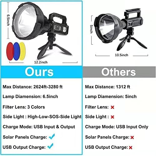 Foleto Rechargeable Spotlight Flashlight, 2500 Lumens, IPX5 Waterproof, XHP90 Model, XXL Large, Ideal for Camping, Hiking, Fishing