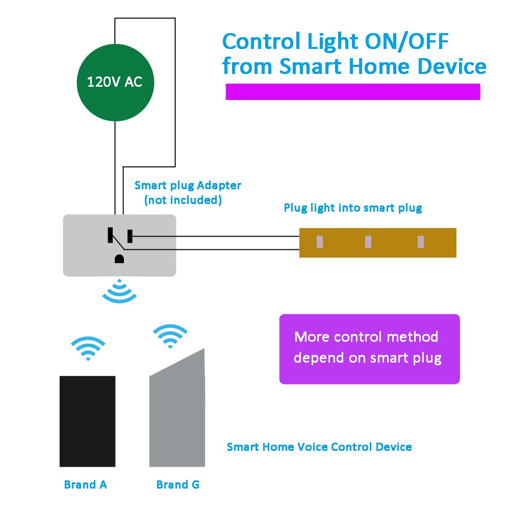 120V Dimmable Led Strip Lights 4200K Daylight, Work With Smart Plug,110V Dimming By Wall Dimmer, No Driver Need, Waterproof Ip65