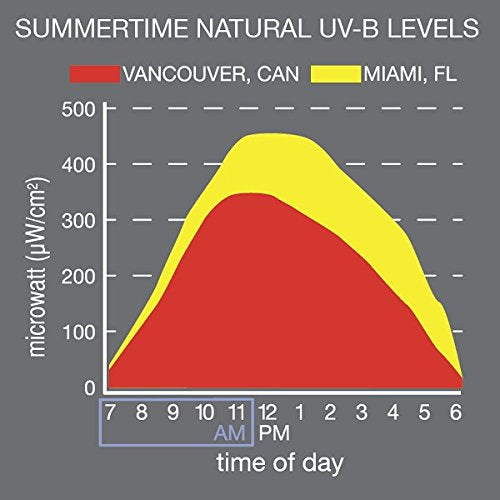 Agromax 8-Pack 4 Foot (45.75&quot;) Pure Uv T5 Fluorescent Grow Light Bulbs - (8) F54T5Ho Bulbs