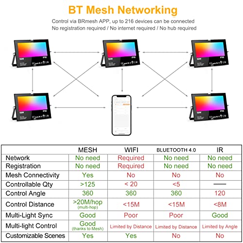 Flood Lights Outdoor Rgb, 500W Equivalent Smart Color Change & Daylight 5700K Landscape Light, Ip66 Waterproof Patio Lights Via App Control, Indoor Ambient Lighting, Diy Scenes/Music Sync/Timing-4Pack