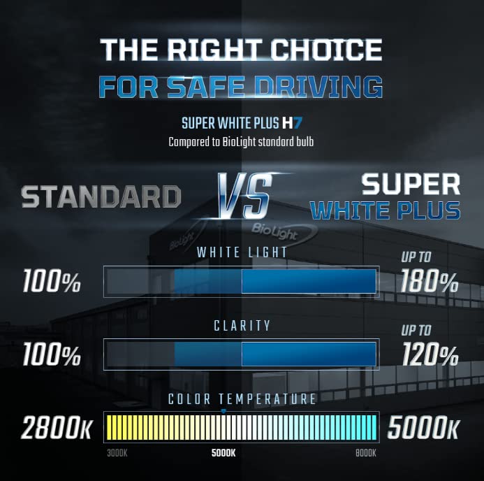 BIOLIGHT KM H7 Super White Plus 6000K Brighter Light Replacement Headlight Bulb, 2 pack