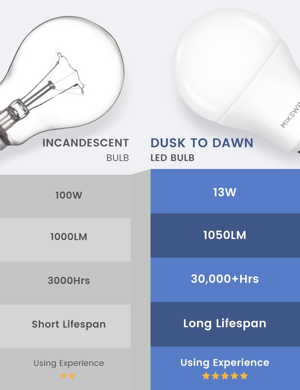 MikeWin Dusk to Dawn LED Light Bulbs, 12W (100W Equivalent), Warm White, 4 Pack, Auto ON/Off for Outdoor Use, Model QP6012SB