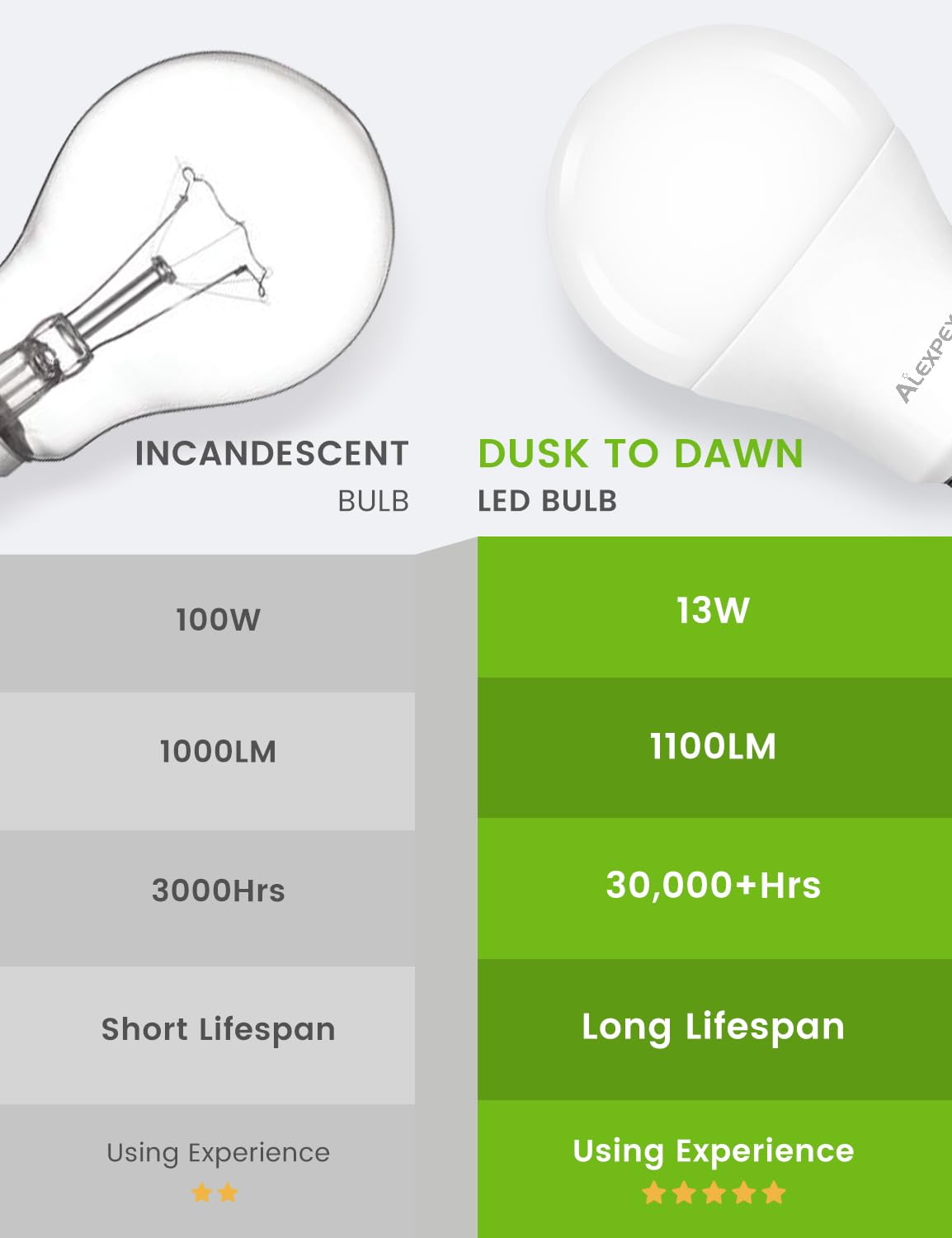 Alexpex Dusk To Dawn Light Bulbs, 100W Equivalent Outdoor Led Bulbs, 3000K Warm White, A19 E26 Sensor Light, Automatic On Off Ph