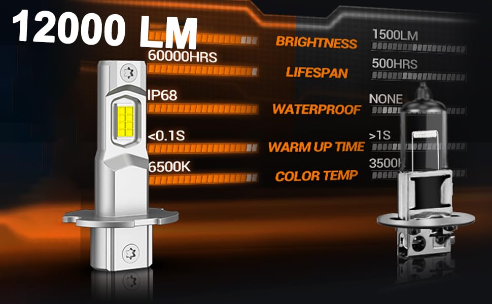 SEALIGHT H3 LED Fog Light Bulbs, 12,000LM Brightness, Mini Size, Plug-n-Play, H3/H3ll, Pack of 2