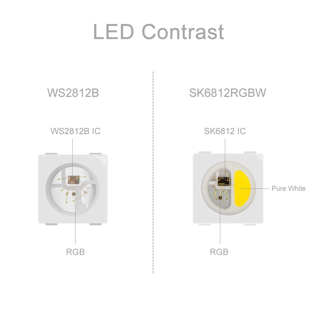 Btf-Lighting Rgbw Rgb+Warm White Sk6812 (Similar Ws2812B) 4 Colors In 1 Led Strip Individually Addressable 16.4Ft 60Pixel/M 300L
