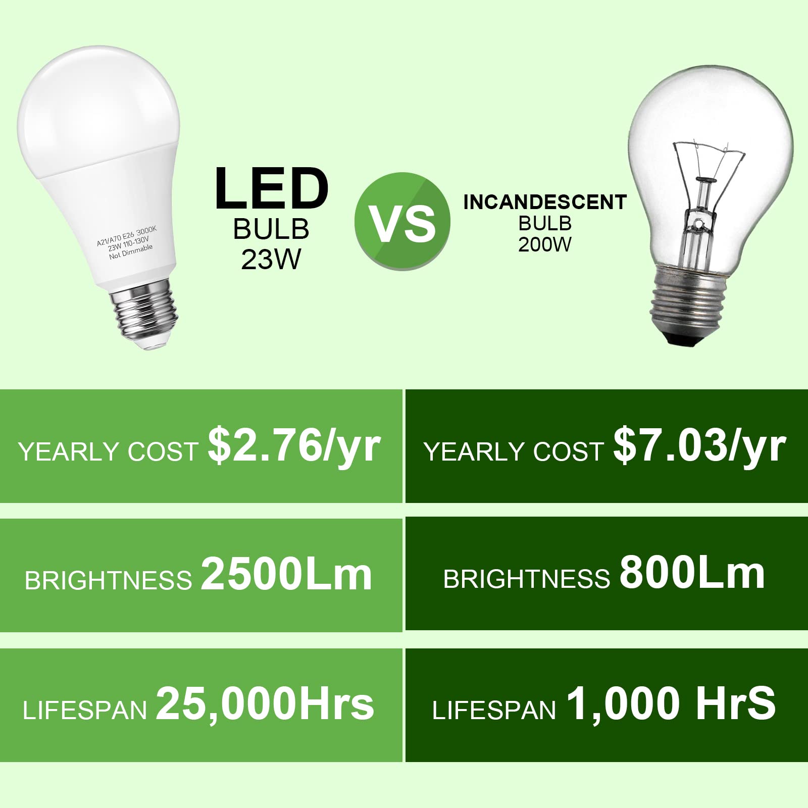 Prosperbiz A21 Led Light Bulb, 150-200W Equivalent 23W Led Bulbs, Super Bright 2500 Lumens 5000K Daylight White Light Bulb E26 S
