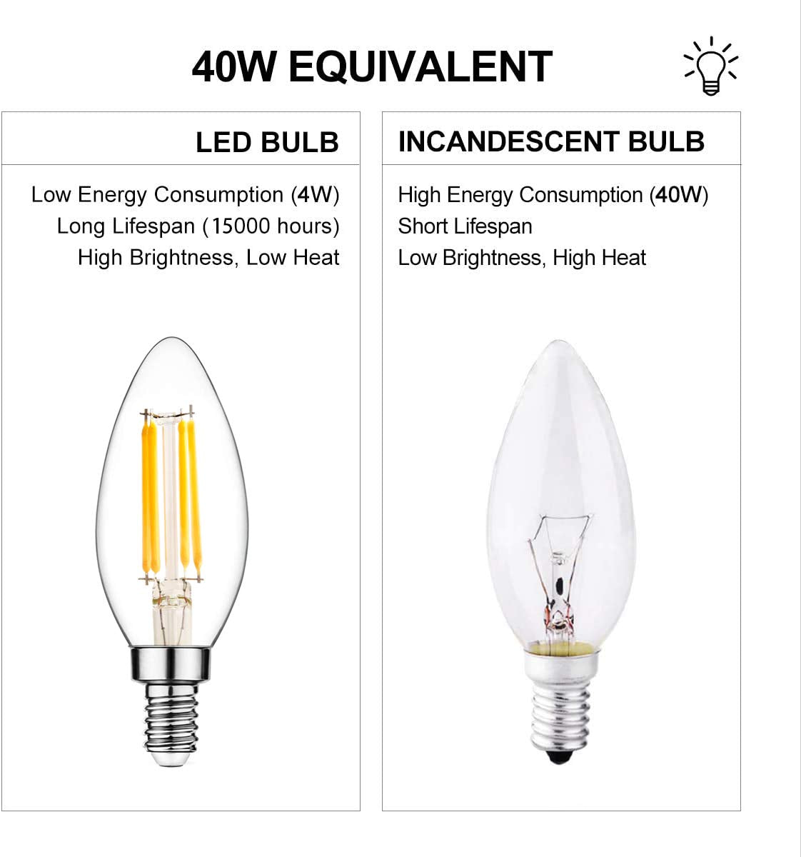 Raheem E14 Led Bulb, Dimmable, 110V 300 Lumens 2700K 40W Equivalent, Best Replacement For Halogen And Incandescent Bulb, Candela