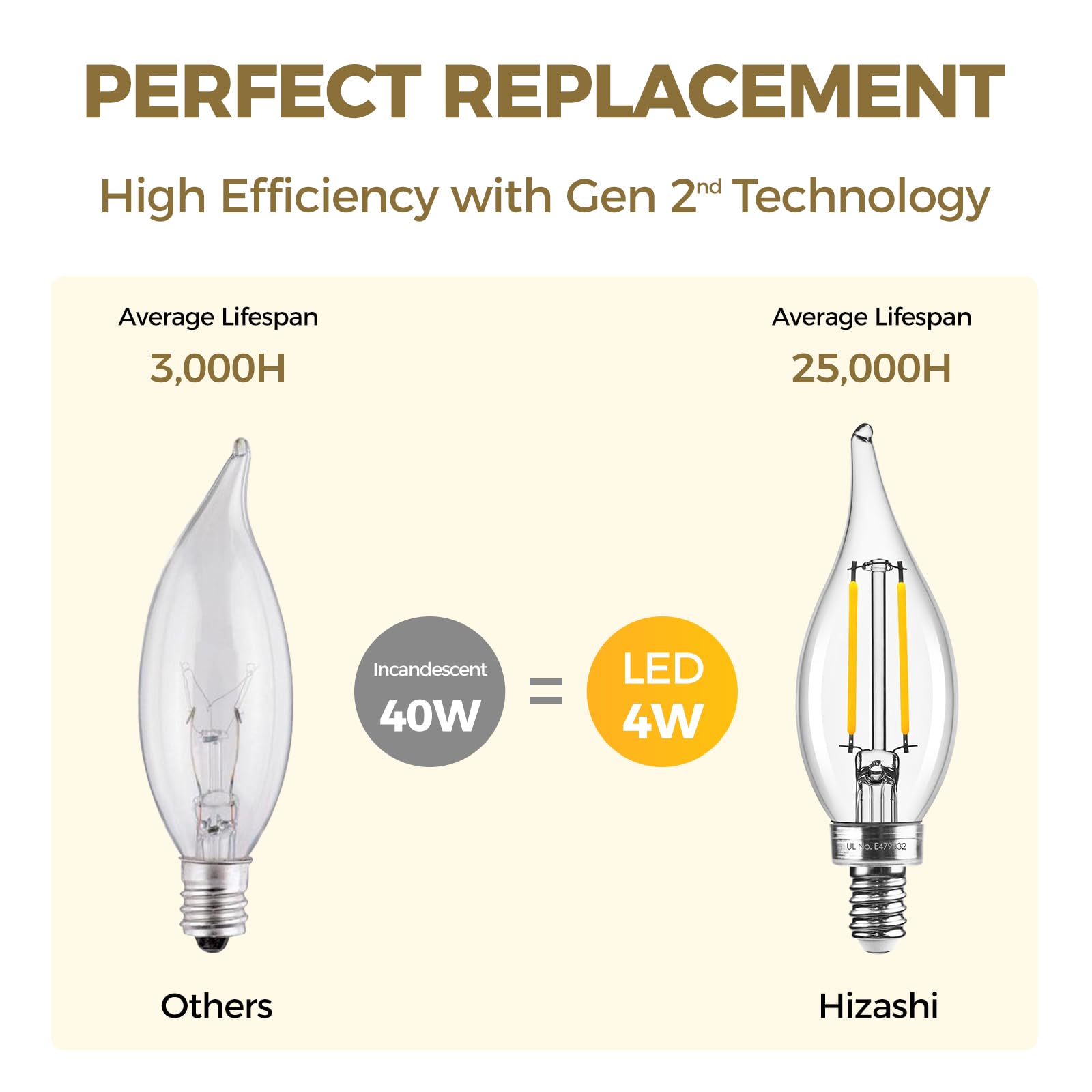 Hizashi E12 Led Bulbs 40 Watt Equivalent, 90+ Cri Dimmable E12 Led Bulb Flame Tip Chandelier Light Bulbs, 4W 450Lm 3000K Soft Wh