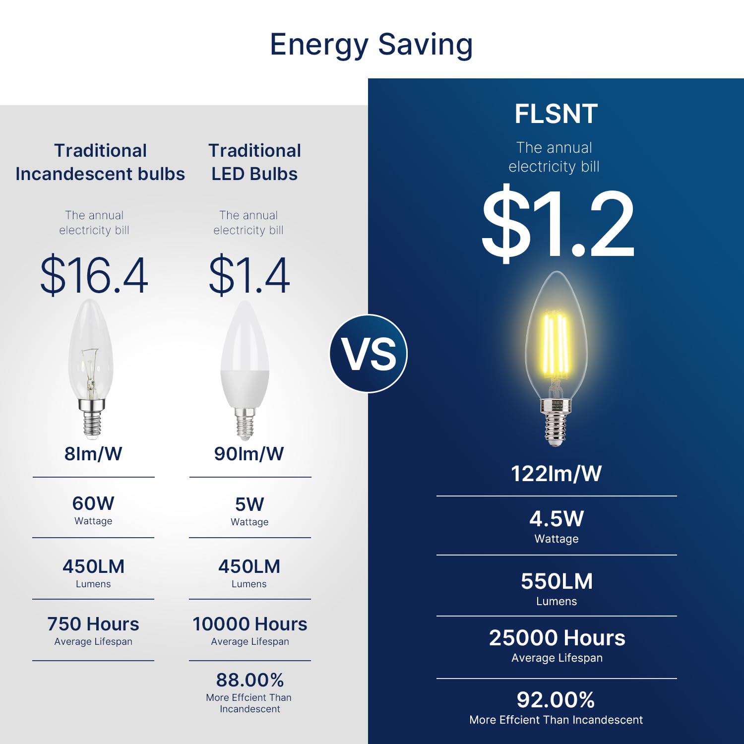 Flsnt 60W Equivalent Led Chandelier Light Bulbs, Dimmable Led B11 E12 Candelabra Base Bulbs, 3500K Natural White, 550Lm, 6 Pack