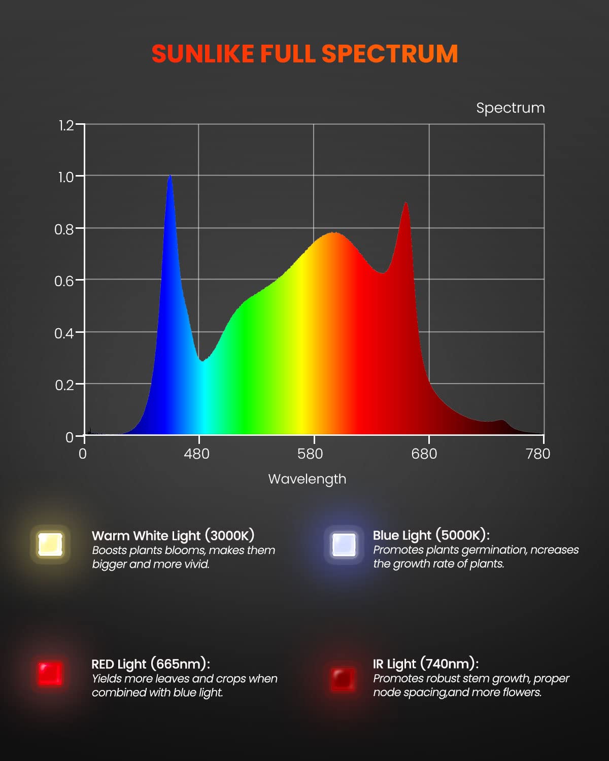 Spider Farmer LED Grow Light, SF-300, Full Spectrum, 2x2.5ft Coverage, Aluminum, Silvery, Energy Saving, Hydroponics