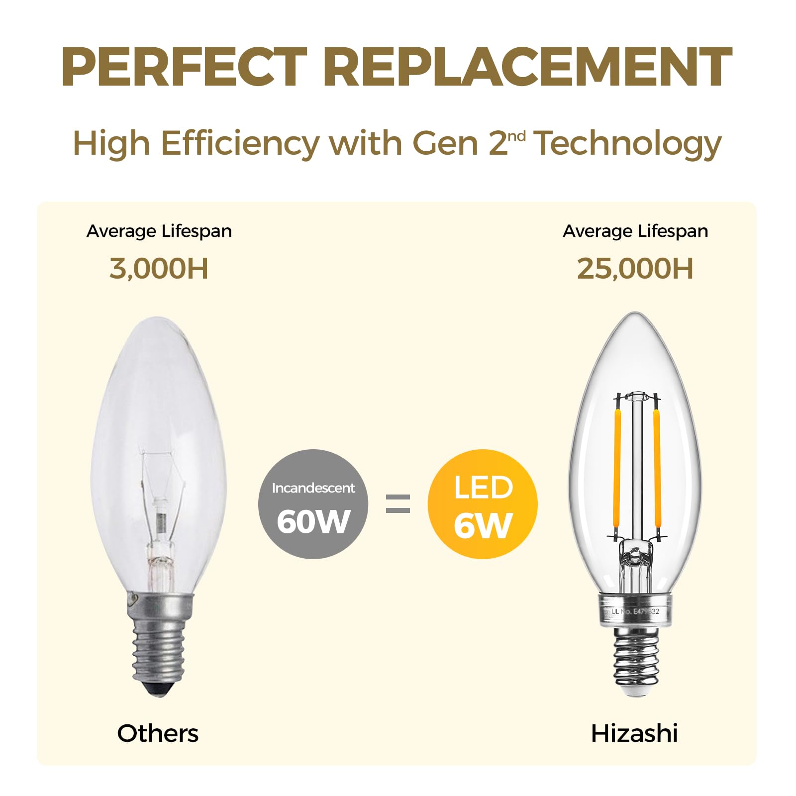 Hizashi E12 Candelabra Bulb 60 Watt Equivalent, Dimmable Chandelier Light Bulbs Soft White 2700K, Candelabra Light Bulbs, B11 Le