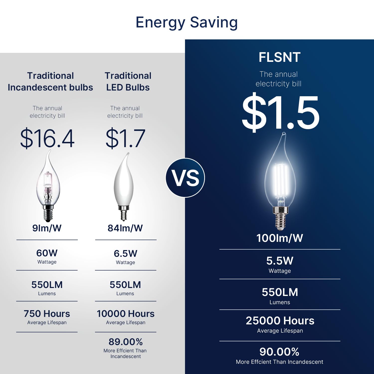 Flsnt Led Candelabra Light Bulbs, Ca11 E12 Chandelier Led Light Bulbs 60W Equivalent, 5000K Daylight, 550Lm, 5.5W, 90+ High Cri,