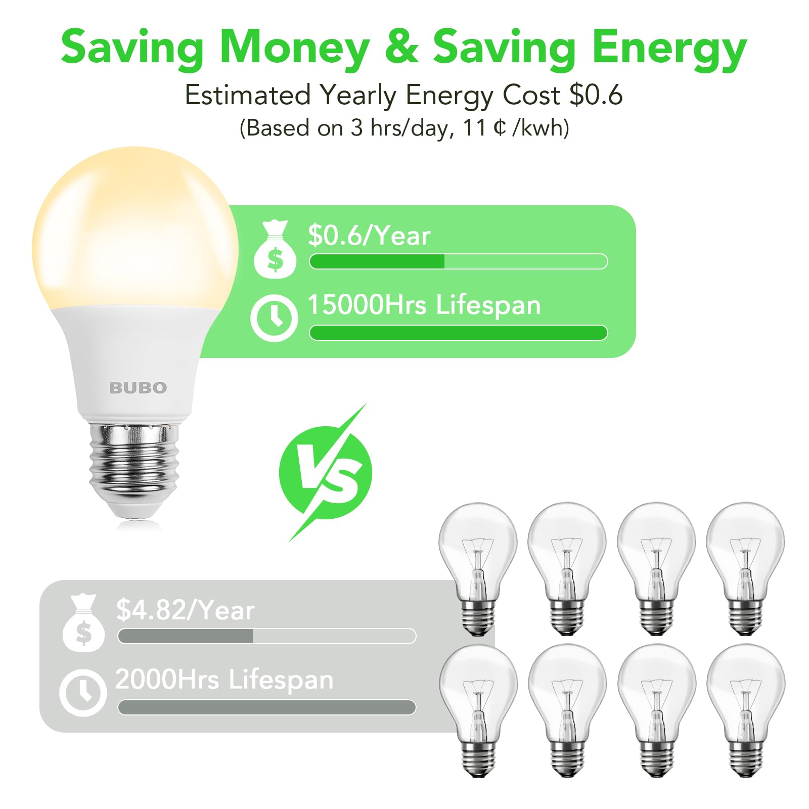 BUBO A19 LED Light Bulbs, 40W Equivalent, Soft White 2700K, 550 Lumens, E26 Base, Non-Dimmable, 24 Pack
