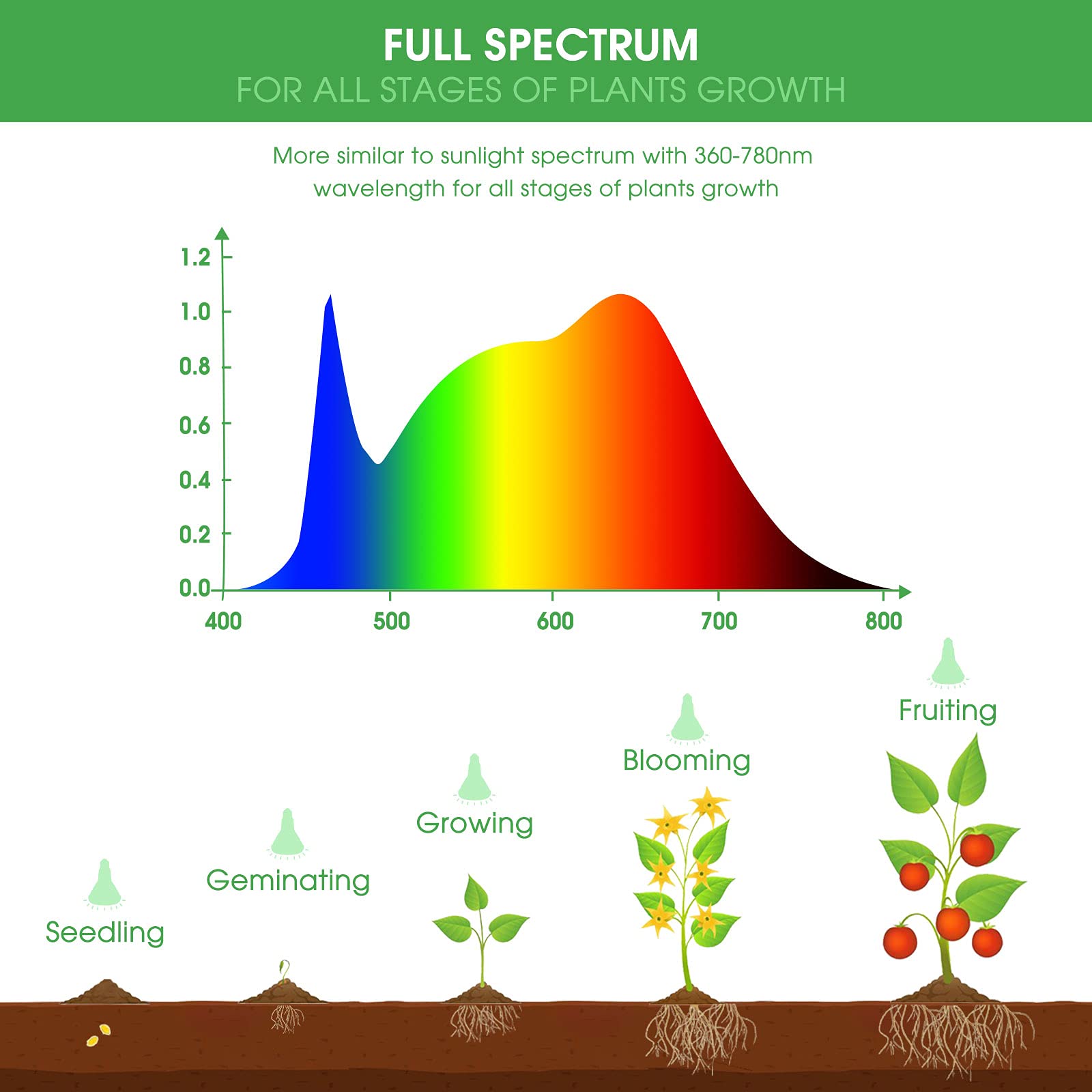 Briignite LED Grow Light Bulb, Full Spectrum 12W, E26 Base, BR30 for Indoor Plants, Seedlings & Hydroponics