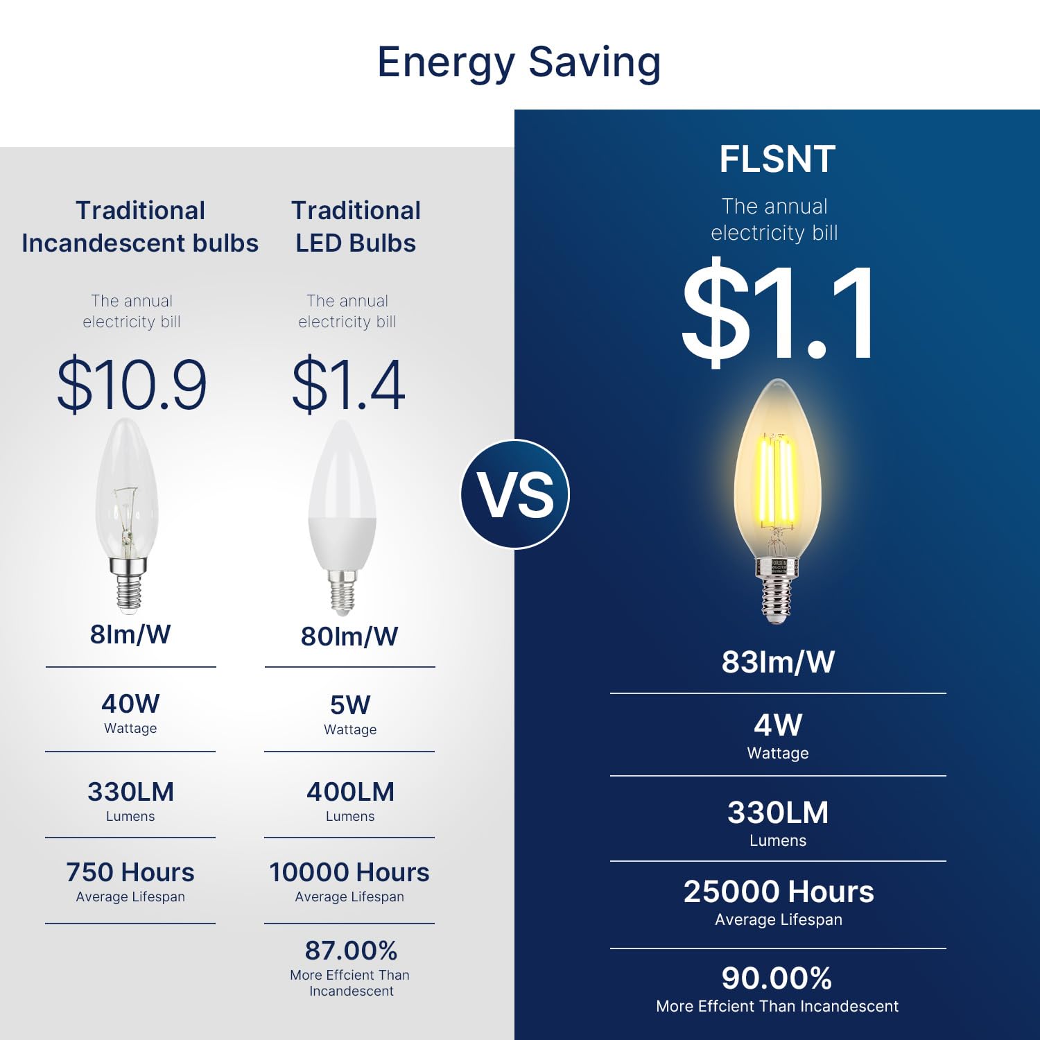 Flsnt 40W Equivalent Led Chandelier Light Bulbs, Dimmable Amber Led B11 E12 Candelabra Base Bulbs, 2200K Warm White, 330Lm, 6 Pa
