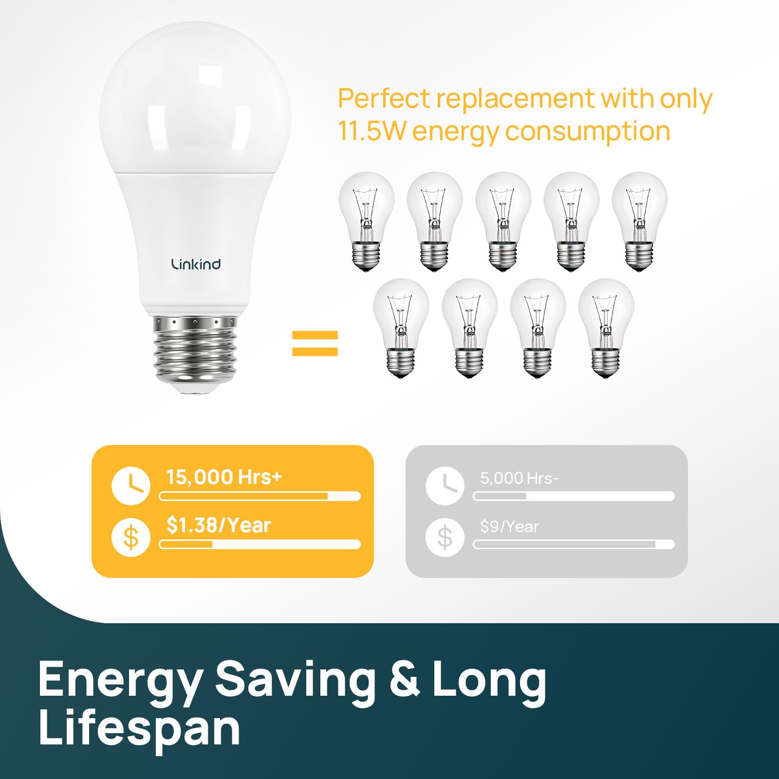 Linkind A19 Led Light Bulb, 75W Equivalent, 11.5W 2700K Soft White, 1100 Lumens Non-Dimmable Led Bulb, E26 Standard Base, Energy