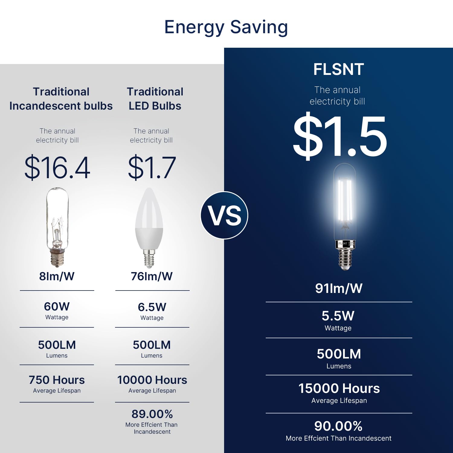 Flsnt 5000K Daylight Led Candelabra Bulbs 60W Equivalent, Dimmable T6/T25 E12 Led Light Bulbs For Chandelier, Cri 82, 500Lm, 5.5