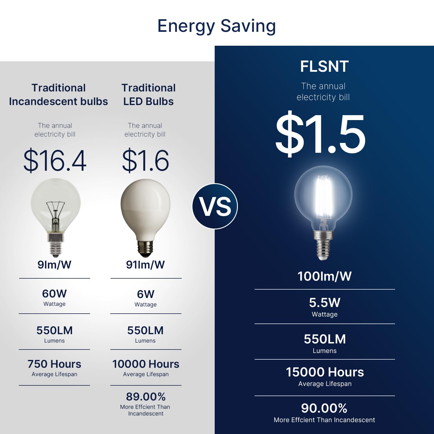 Flsnt 60W Equivalent Led Globe Candelabra Bulbs, Dimmable G16.5 Led E12 Chandelier Light Bulbs, 550Lm, Cri90, 5.5W, Ac 120V, 6 P