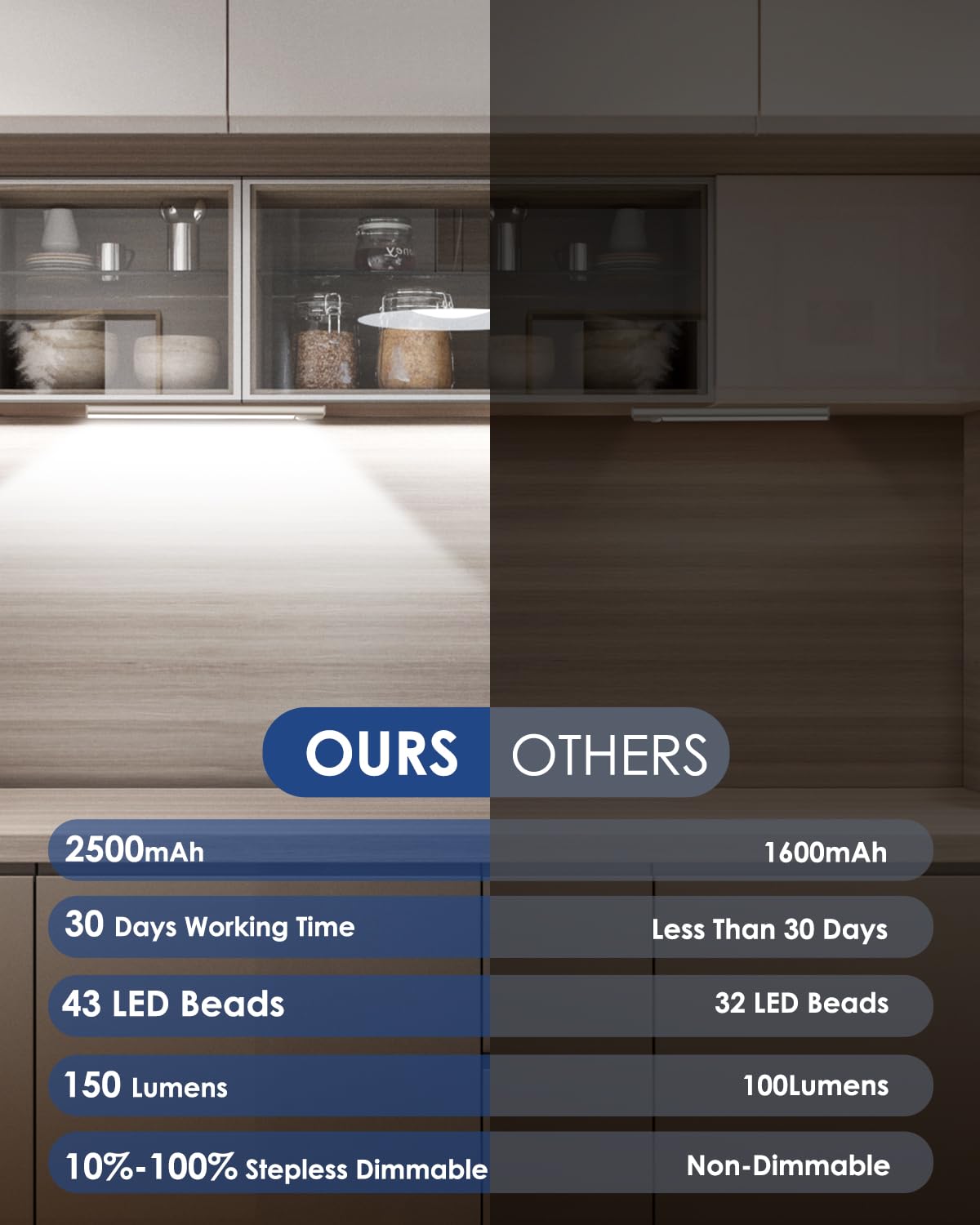 VerRon 5-Pack Under Cabinet LED Lights, 2500mAh Rechargeable, Motion Sensor, 12in, Aluminum, 6500K