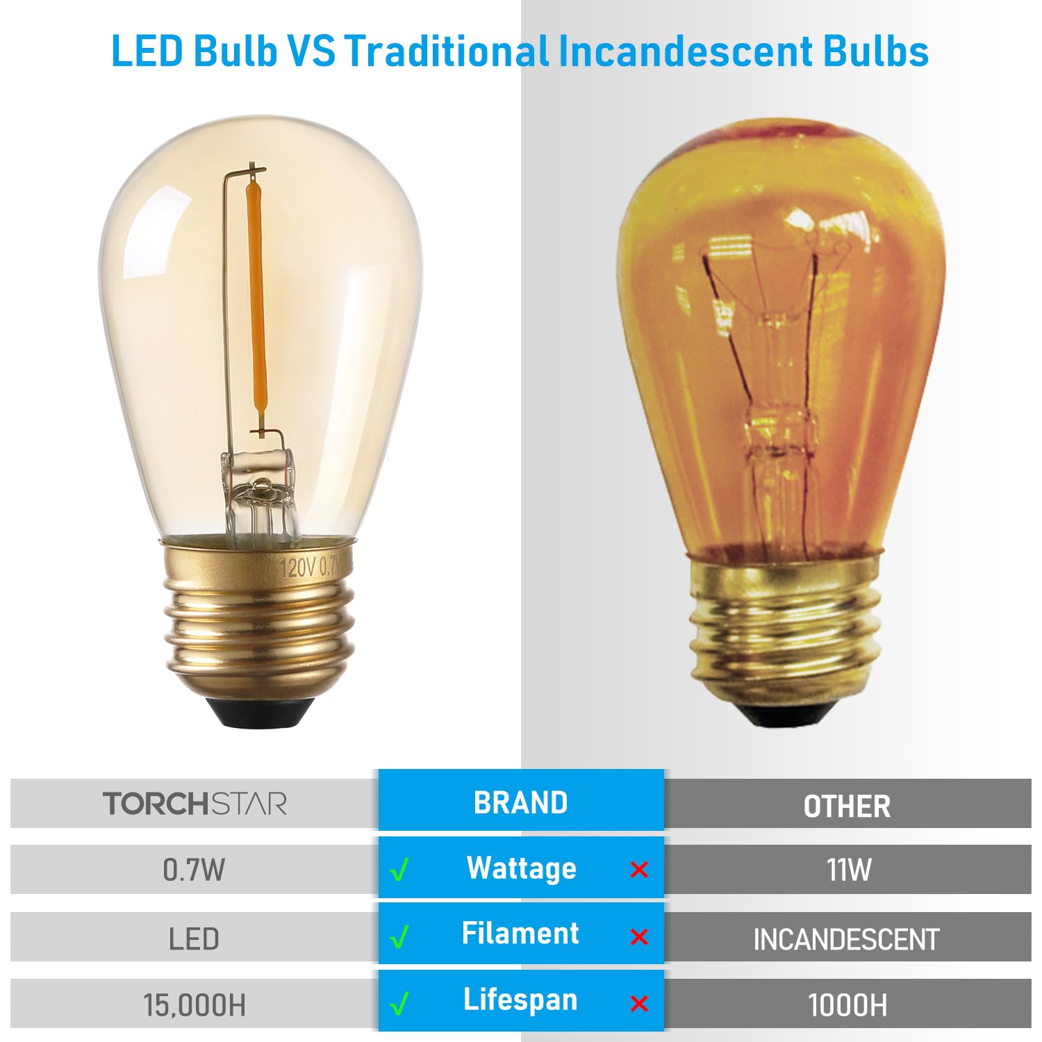 TORCHSTAR 25-Pack S14 LED Bulbs, 2200K Amber Glass, E26 Base, Non-Dimmable Filament Light, Warm Ambiance