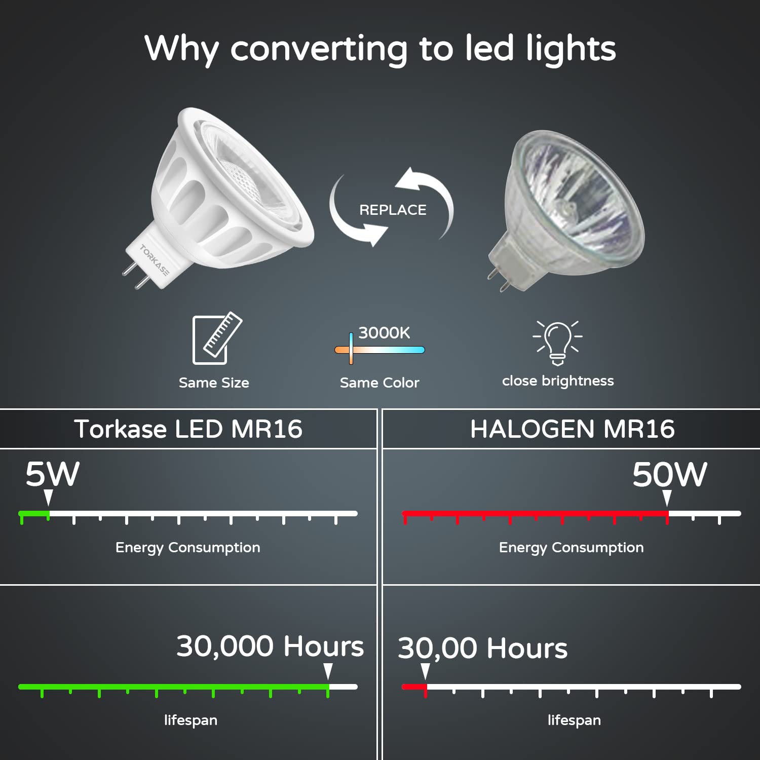 Torkase MR16 LED Light Bulb 5W, 3000K Warm White, GU5.3 Bi-Pin Base, 6 Pack, 90% Energy Saving, Non-D
