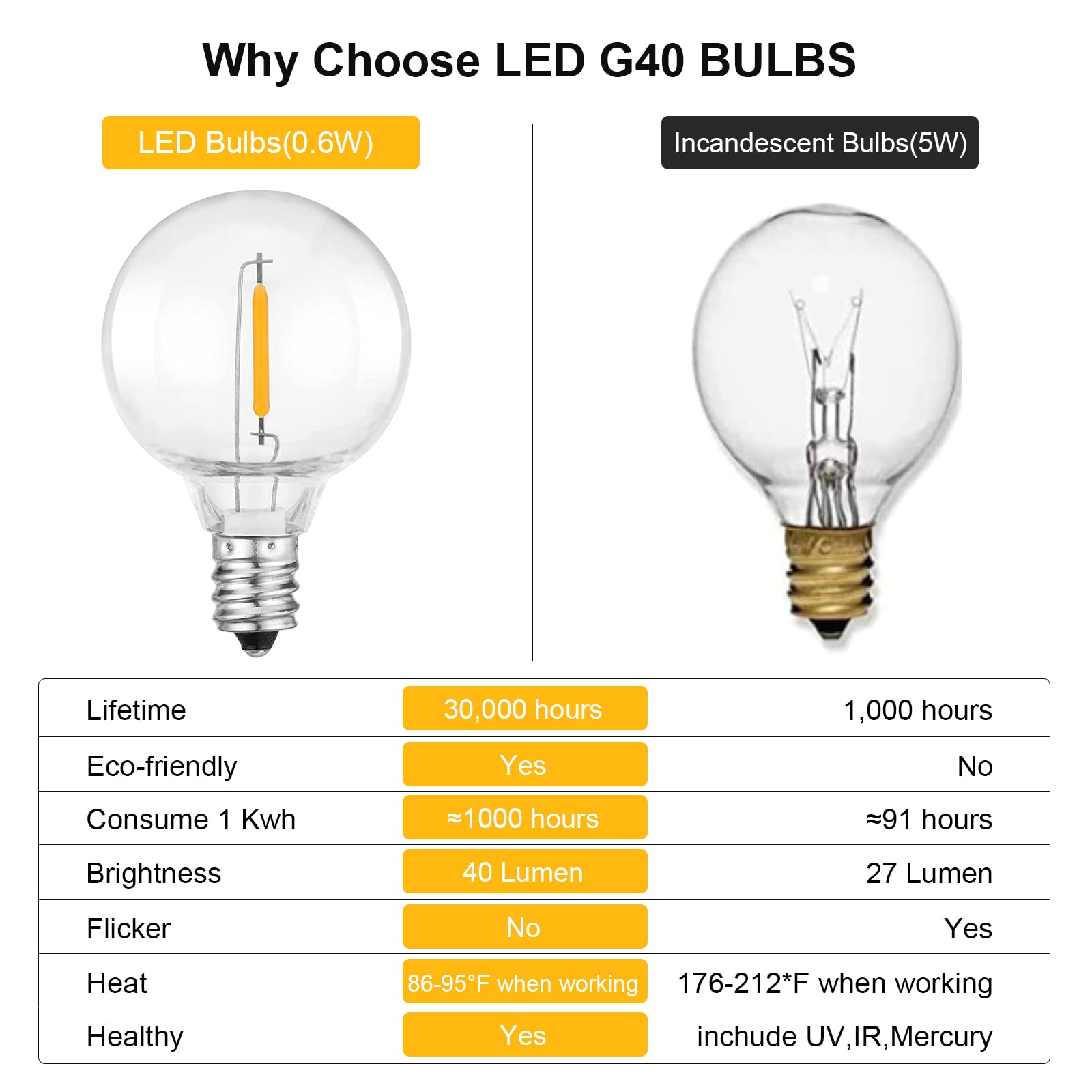 G40 Led Replacement Light Bulbs, E12 Led Candelabra Bulb Shatterproof Globe Light Bulbs For Outdoor String Lights 0.6W Chandelie