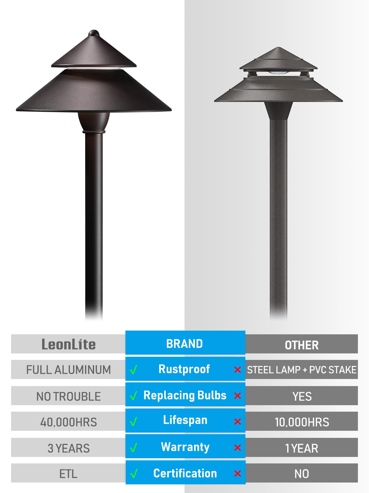 LEONLITE 12-Pack LED Pathway Lights, 3W Low Voltage, 127LM, Waterproof Aluminum, 3000K Warm White, Bronze, Model 15837