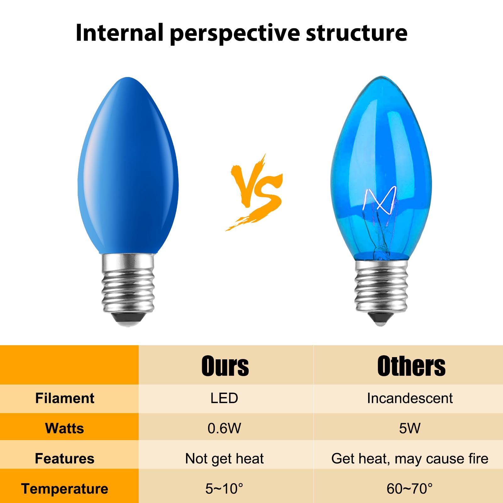 25 Pack C7 Led Christmas Lights Bulb Replacement Light Bulbs Blue Commercial Light Bulbs, C7/E12 Candelabra Base Fits C7 Christm