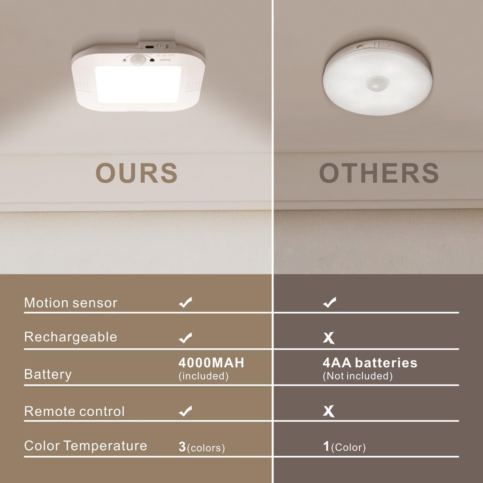 Motion Sensor Ceiling Light Fixture, Rechargeable Ceiling Light Battery Operated, Cordless Closet Light With Remote, Led Shower
