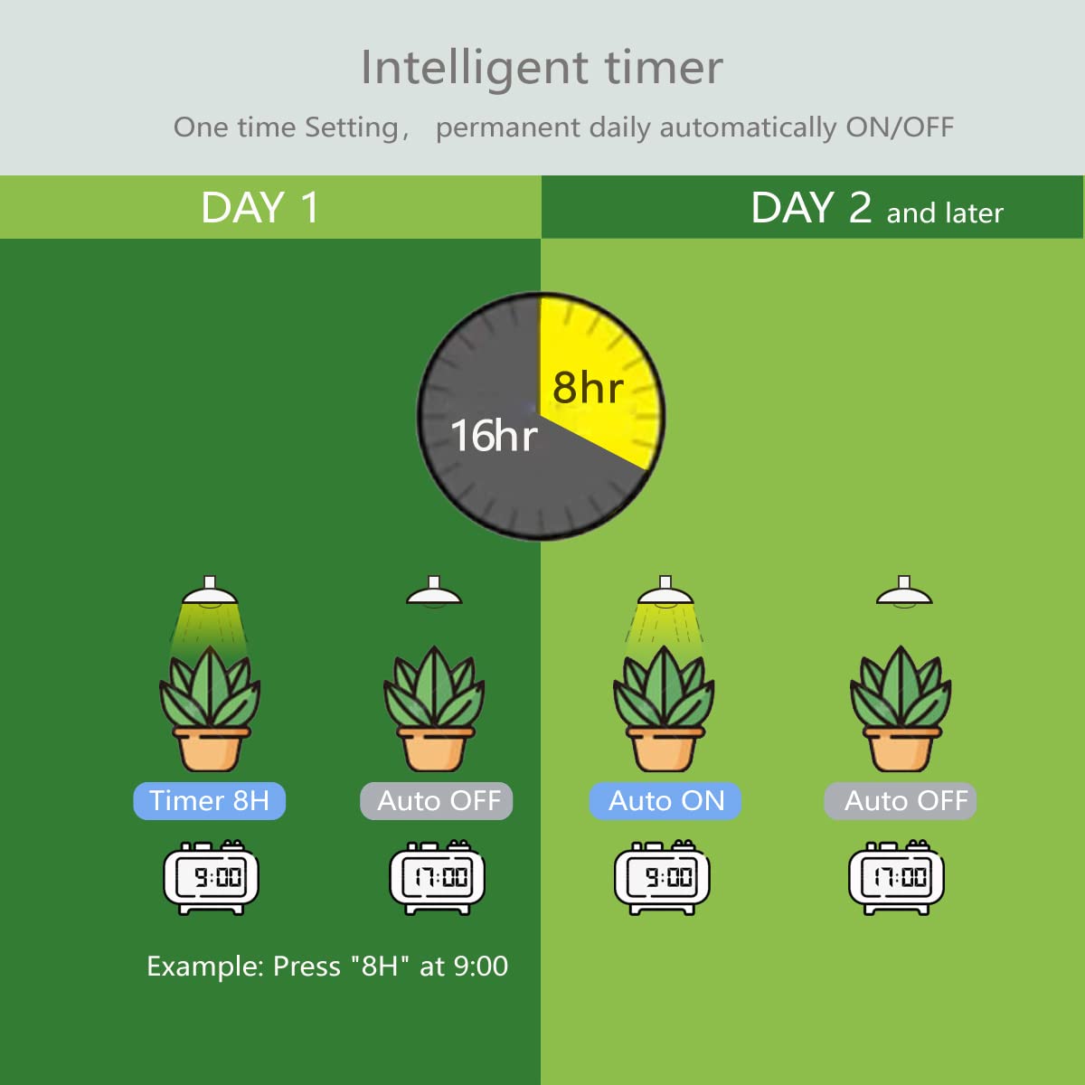 Necgemlex Smart Led Grow Light Bulbs With Remote Controller, Sun Simulation Mode, Built-In Auto Timer, A21/A70 E26/E27 9W Dimmable Full Spectrum Intelligent Plant Grow Bulbs For Indoor Plants, 6 Pack