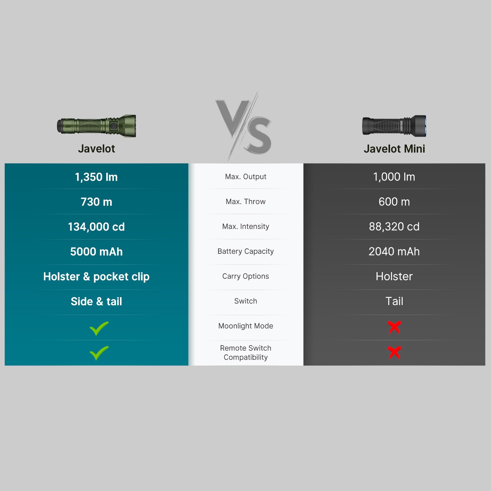 OLIGHT Javelot Powerful Tactical Flashlight 1,350 Lumens, Rechargeable EDC Flashlights Dual Switches with Long Beam 2395ft, Doub