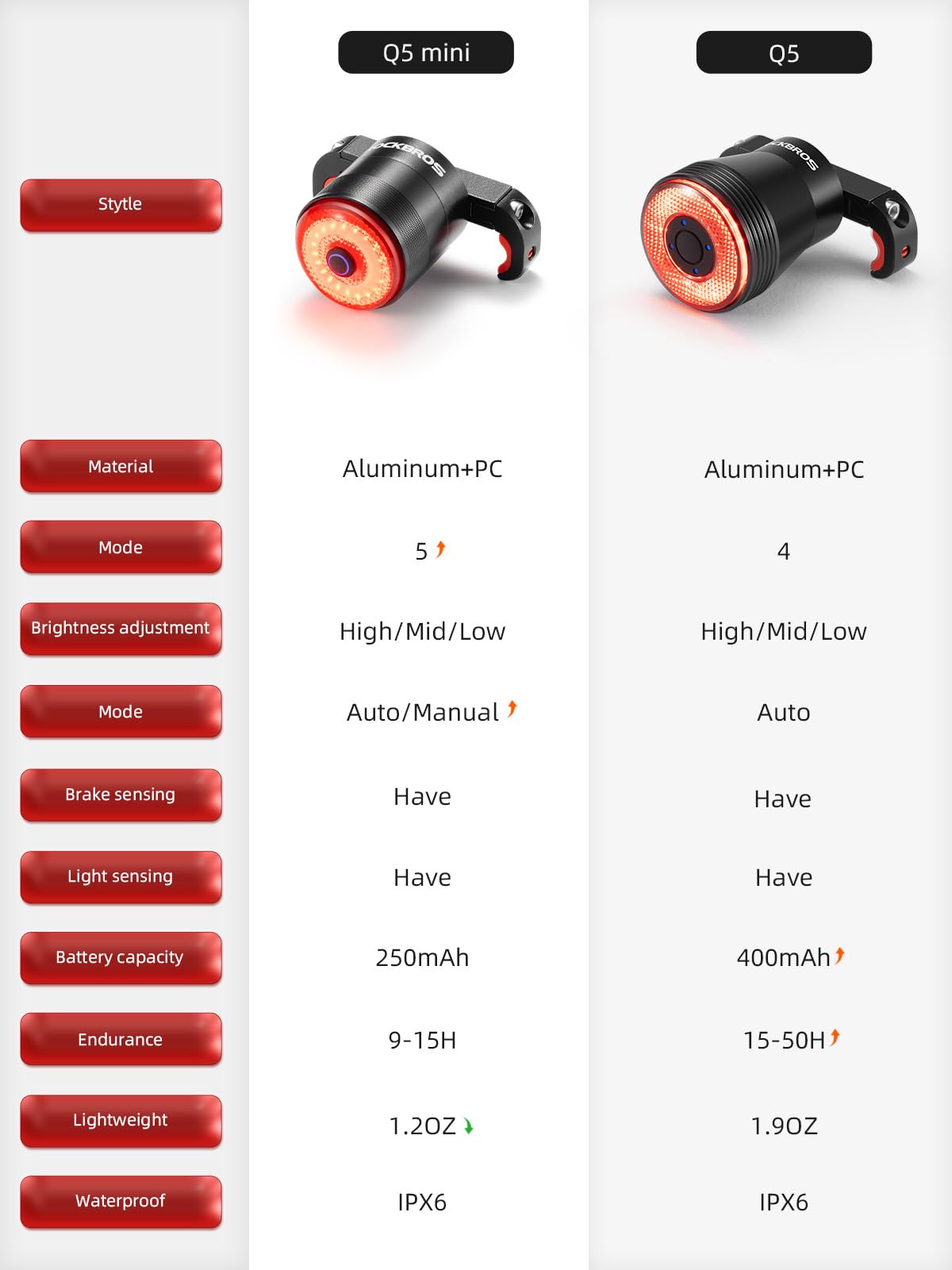 Rockbros Mini Bike Tail Light Smart Brake Sensing Rear Bike Light For Night Ipx6 Waterproof Type C Usb Rechargeable Cycling Safe