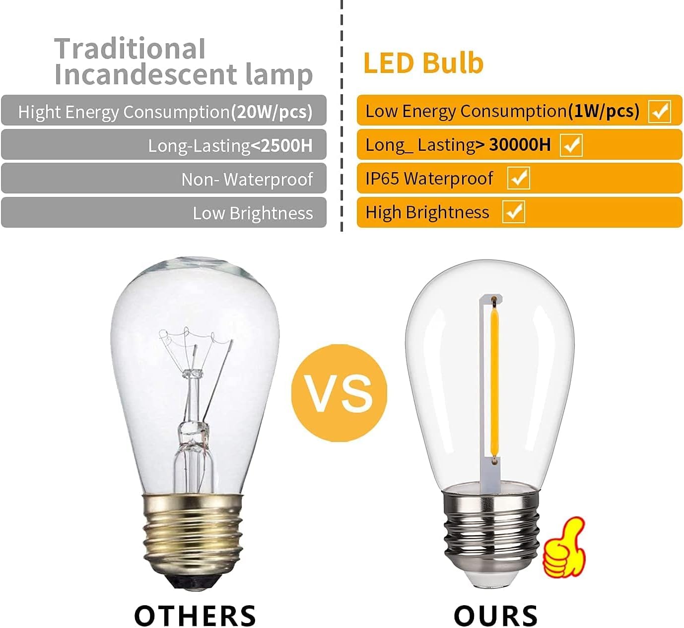 Bort 48Pack S14 Led Replacement Light Bulb, Shatterproof Outdoor String Light Bulbs, 1 Watt To Replace 11Watts Incandescent Bulb