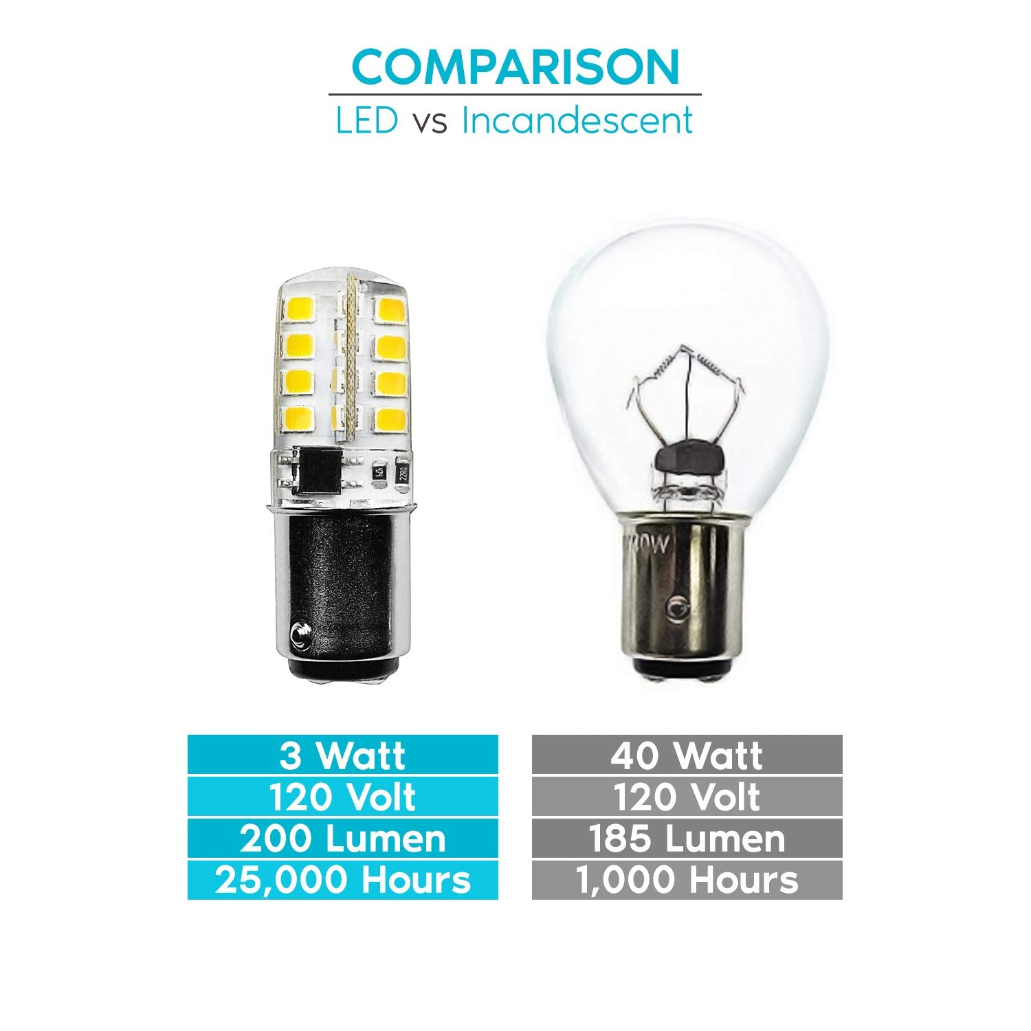 LUXRITE BA15D LED Bulb, 3W 120V, 40W Equivalent, Warm White 2700K, 200 Lumens, Double Contact Bayonet, Model
