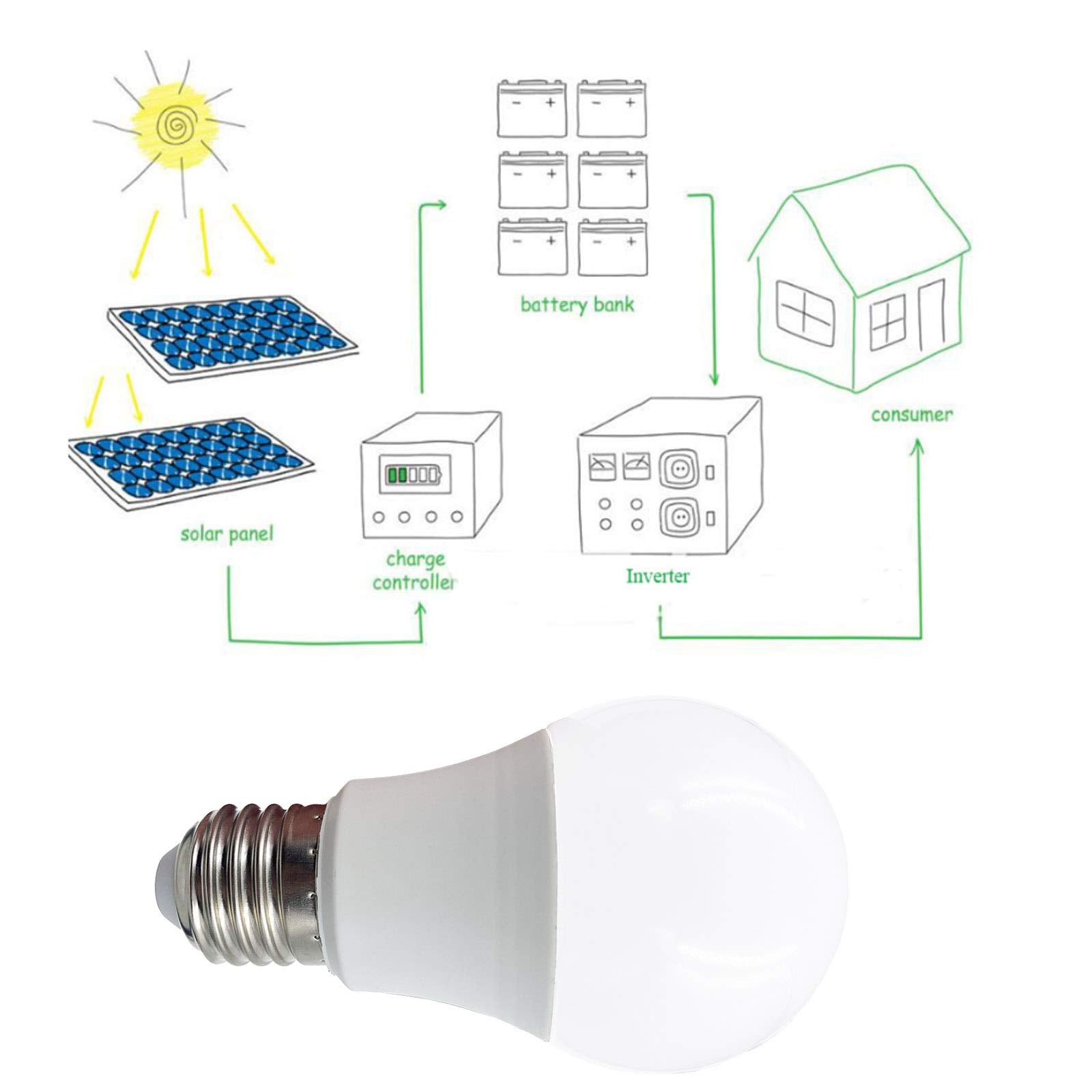 Taysing 12V LED Light Bulb A19 7W Soft White 3000K E26 Screw Base - 4 Pack, Aluminum, Low Voltage for RV, Marine, Off Grid
