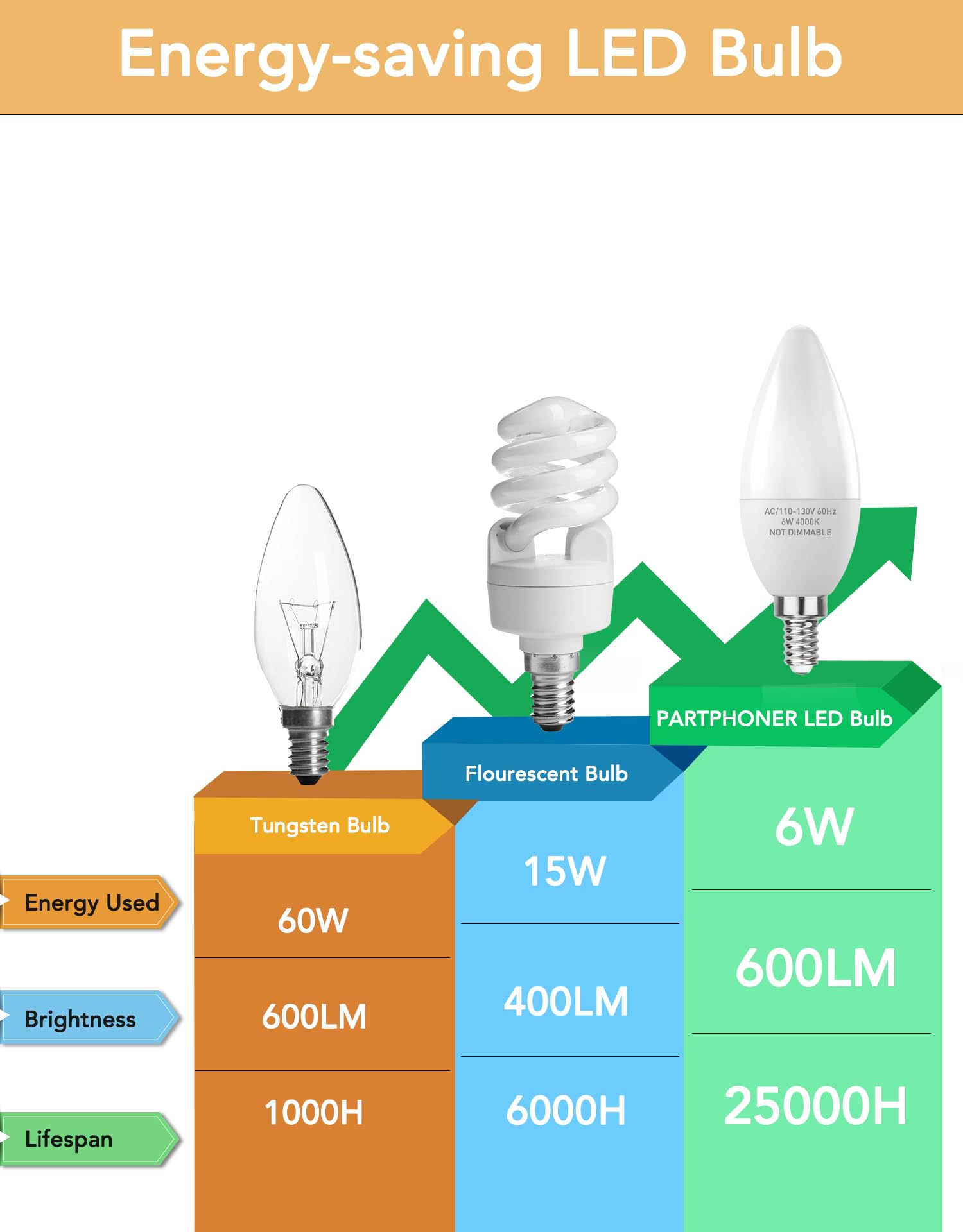 PARTPHONER E12 LED Light Bulbs B11, 6W Non-Dimmable, 600 Lumen, 4000K Neutral White, 12 Count, Model PABB054