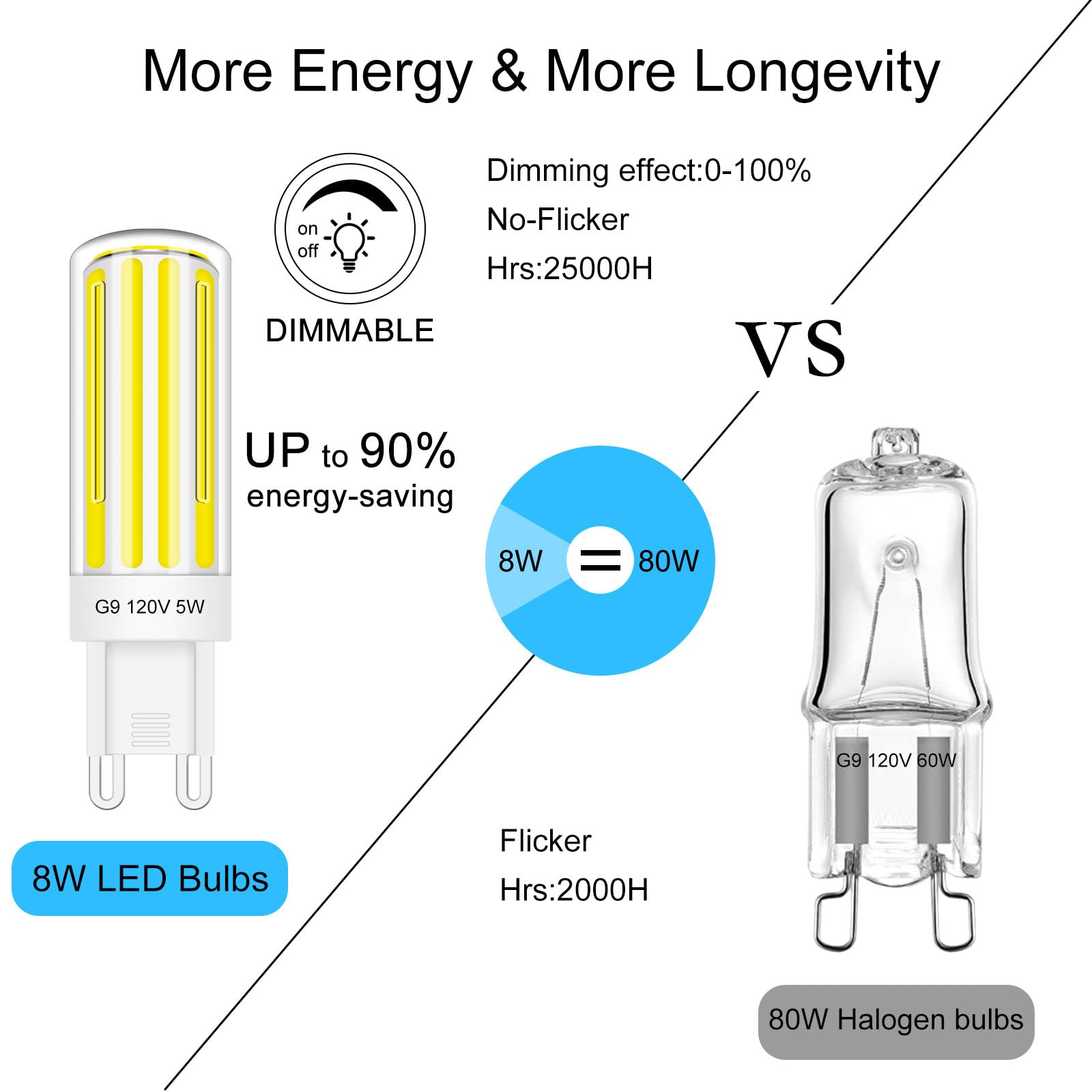 Tzhilan G9 Led Bulb 80W 60W Halogen Equivalent Dimmable,6300K Cool White, Cob Ac120V No-Flicker, Chandelier Lighting 700Lm, Pack