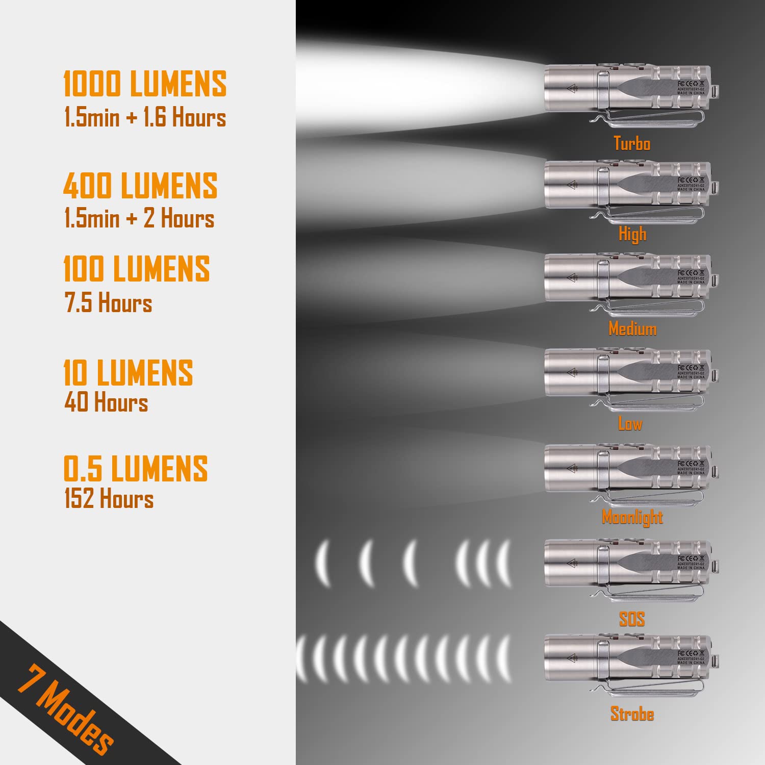 RovyVon Aurora A24 G2 Titanium LED Flashlight,1000 Lumen Pocket Flashlight with Lockout Mode,Rechargeable EDC Flahlight,7 Modes,