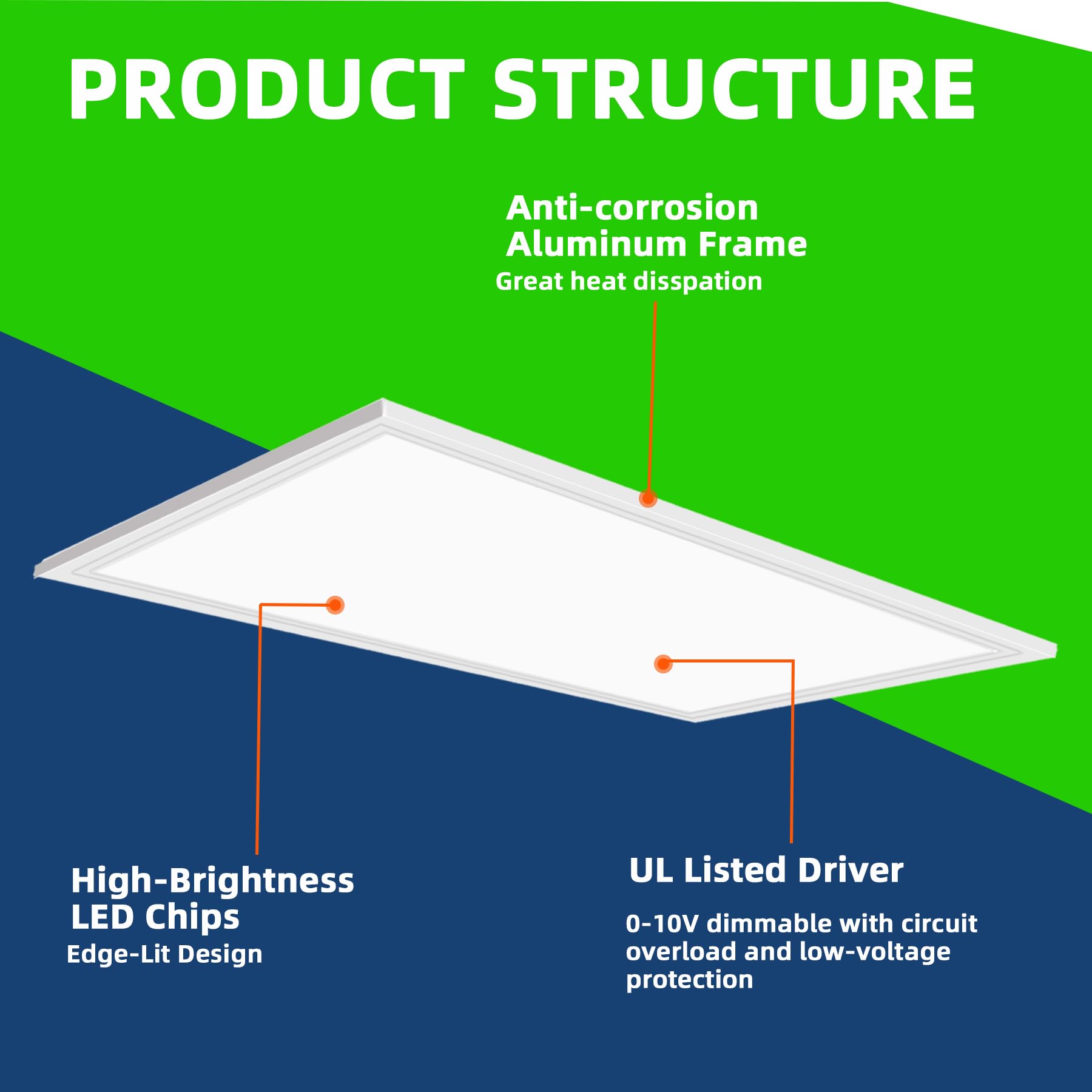 Yusosaif 2X4 Led Flat Panel Light, 2 Pack 7800 Lm Drop Ceiling Office Light Fixture, 5000K Commercial Lights, 0-10V Dimmable, Re