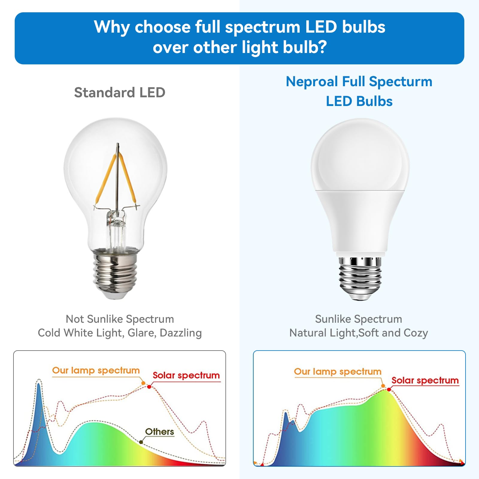 Neporal Full Spectrum Light Bulb 9W LED CRI 90, UV-Free Daylight, White, 6 Count, E26/E27, Flicker-Free, 30,000 H