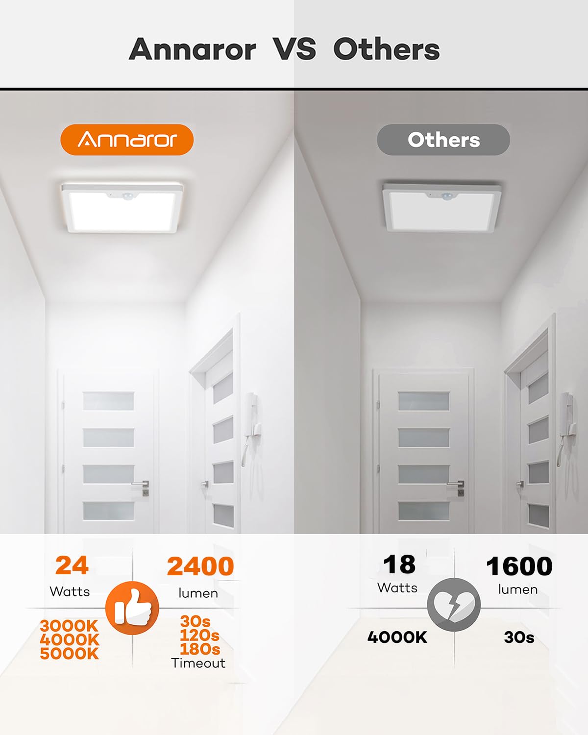 Annaror Motion Sensor Ceiling Light, 12 Inch, 3000K/4000K/5000K Selectable, 24W, Flush Mount, White, Model LS-CL-I