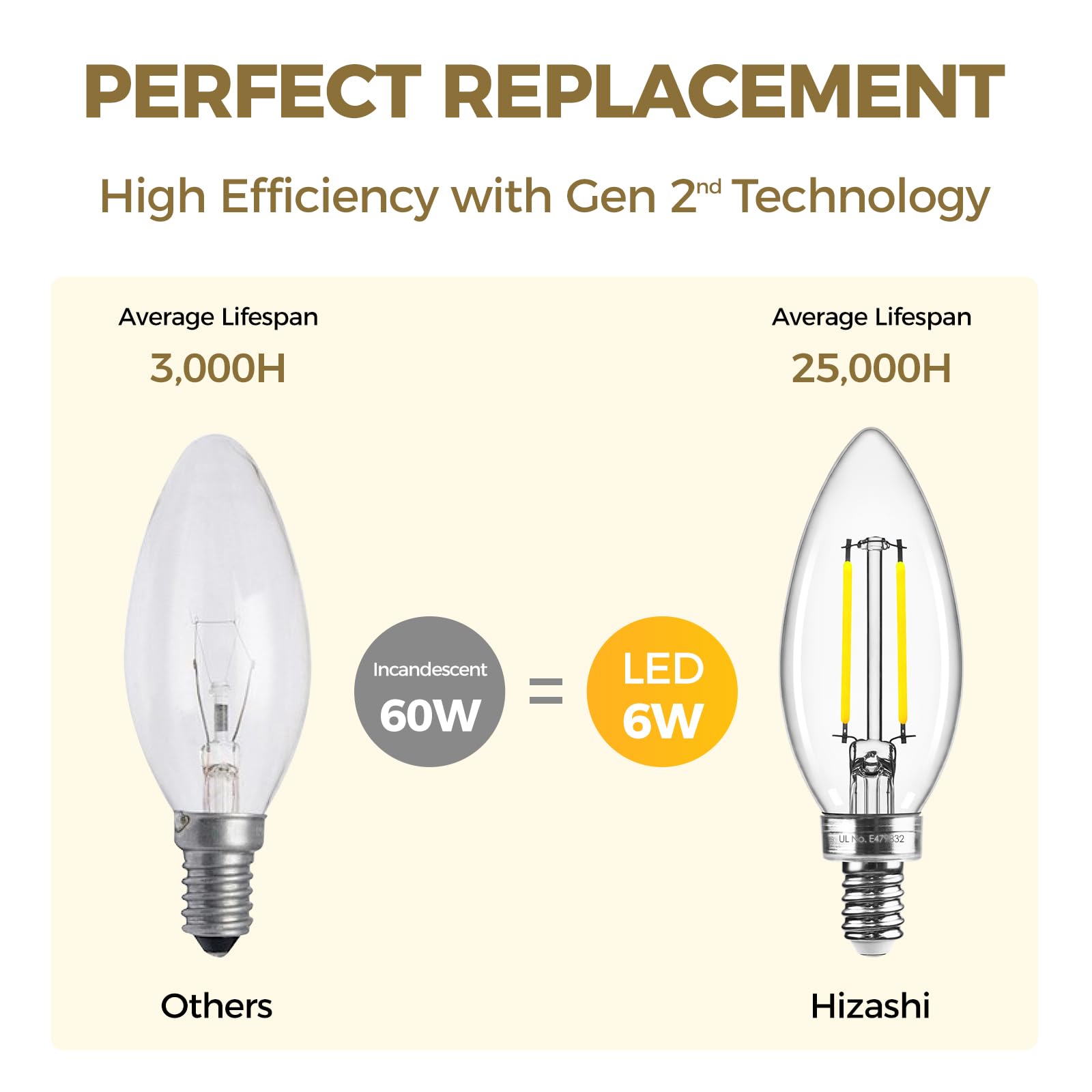 Hizashi E12 Led Bulb Dimmable 60 Watt Equivalent, Chandelier Light Bulbs 5000K Daylight, Candelabra Light Bulbs, B11 Led Candle
