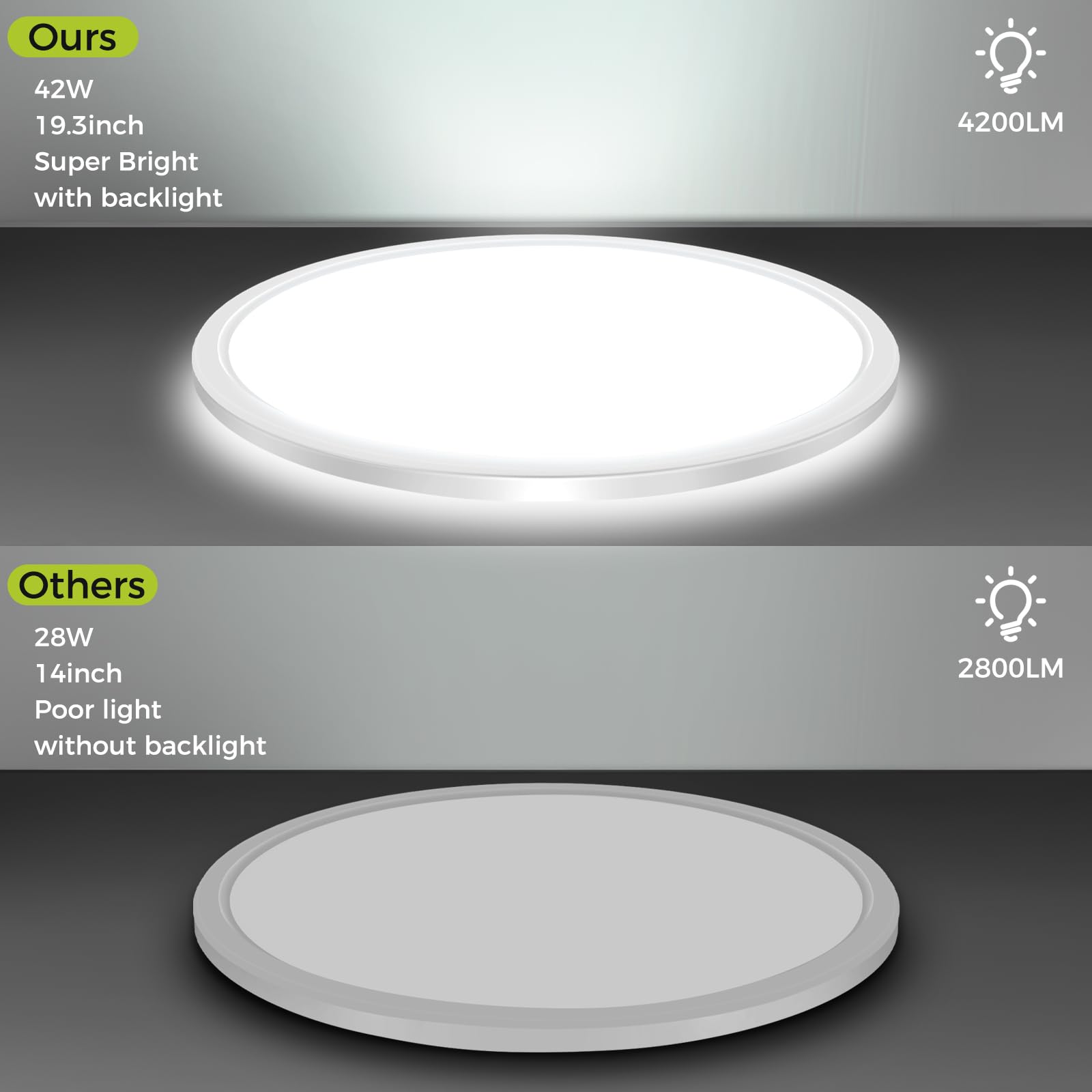 Hepside 20Inch Flush Mount LED Ceiling Light Fixture, 45W, 4500LM, Dimmable, 3 Color Selectable, White, Plastic